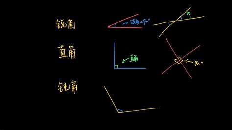 90度是什麼角|直角、銳角和鈍角